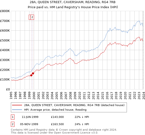 28A, QUEEN STREET, CAVERSHAM, READING, RG4 7RB: Price paid vs HM Land Registry's House Price Index