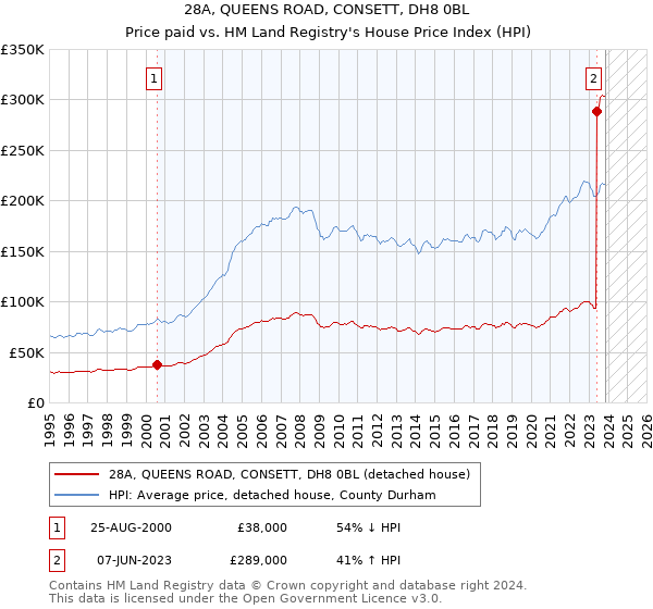 28A, QUEENS ROAD, CONSETT, DH8 0BL: Price paid vs HM Land Registry's House Price Index