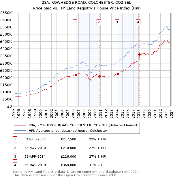 28A, ROWHEDGE ROAD, COLCHESTER, CO2 8EL: Price paid vs HM Land Registry's House Price Index