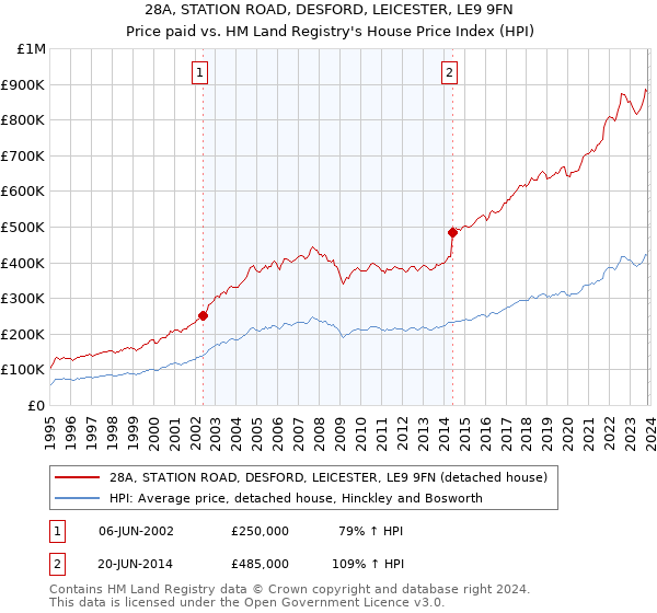 28A, STATION ROAD, DESFORD, LEICESTER, LE9 9FN: Price paid vs HM Land Registry's House Price Index