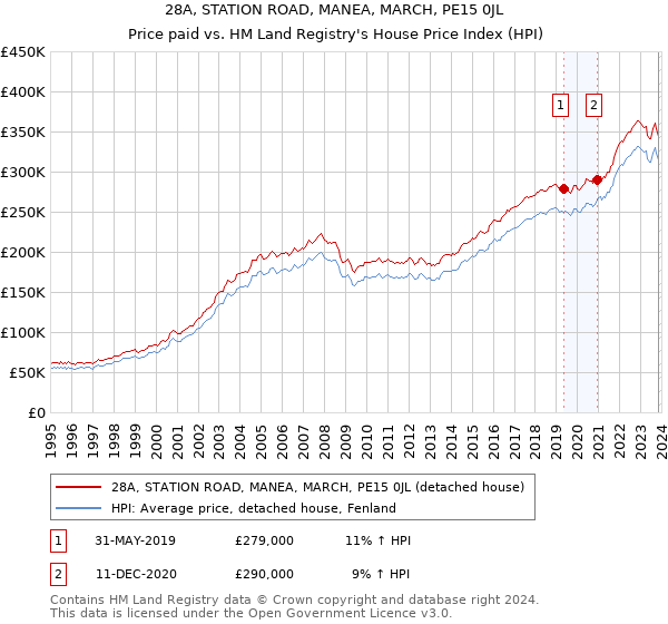 28A, STATION ROAD, MANEA, MARCH, PE15 0JL: Price paid vs HM Land Registry's House Price Index