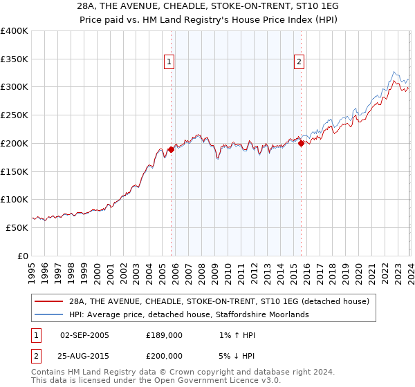 28A, THE AVENUE, CHEADLE, STOKE-ON-TRENT, ST10 1EG: Price paid vs HM Land Registry's House Price Index
