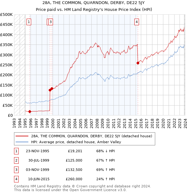 28A, THE COMMON, QUARNDON, DERBY, DE22 5JY: Price paid vs HM Land Registry's House Price Index