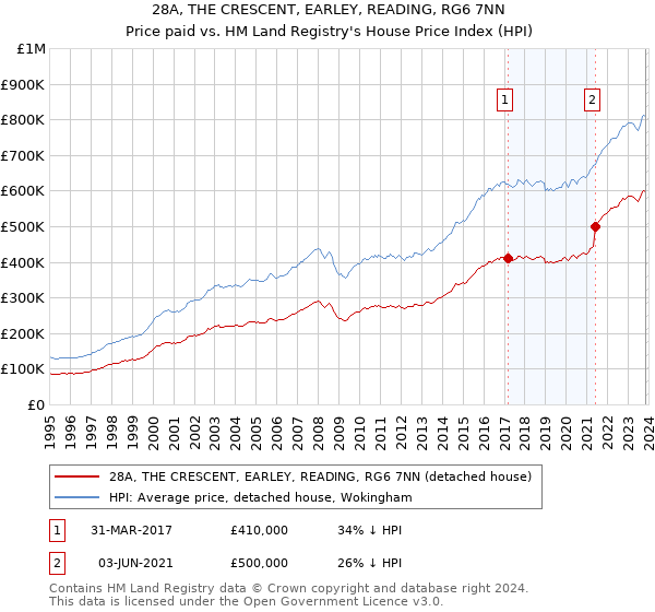 28A, THE CRESCENT, EARLEY, READING, RG6 7NN: Price paid vs HM Land Registry's House Price Index
