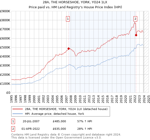 28A, THE HORSESHOE, YORK, YO24 1LX: Price paid vs HM Land Registry's House Price Index