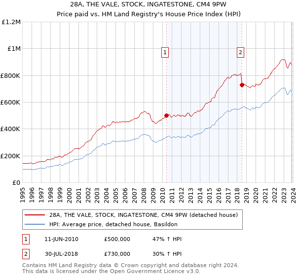 28A, THE VALE, STOCK, INGATESTONE, CM4 9PW: Price paid vs HM Land Registry's House Price Index