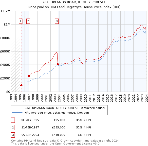 28A, UPLANDS ROAD, KENLEY, CR8 5EF: Price paid vs HM Land Registry's House Price Index