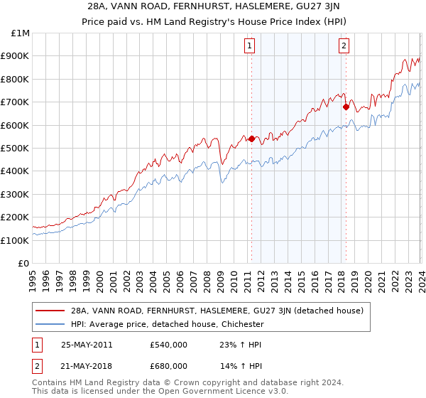 28A, VANN ROAD, FERNHURST, HASLEMERE, GU27 3JN: Price paid vs HM Land Registry's House Price Index