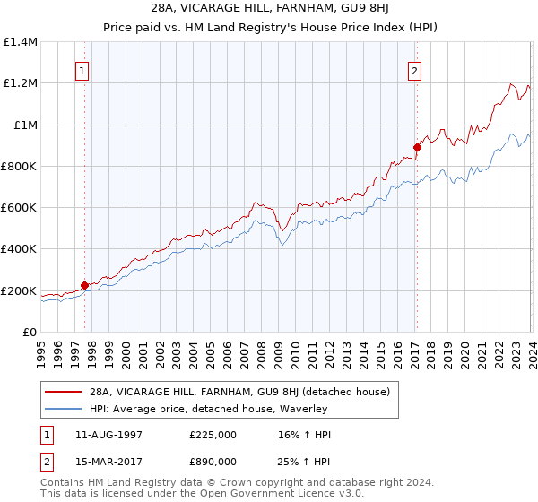 28A, VICARAGE HILL, FARNHAM, GU9 8HJ: Price paid vs HM Land Registry's House Price Index