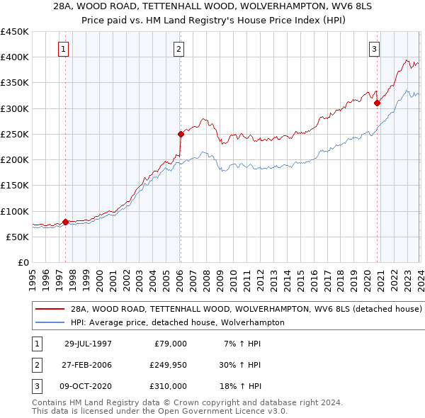 28A, WOOD ROAD, TETTENHALL WOOD, WOLVERHAMPTON, WV6 8LS: Price paid vs HM Land Registry's House Price Index