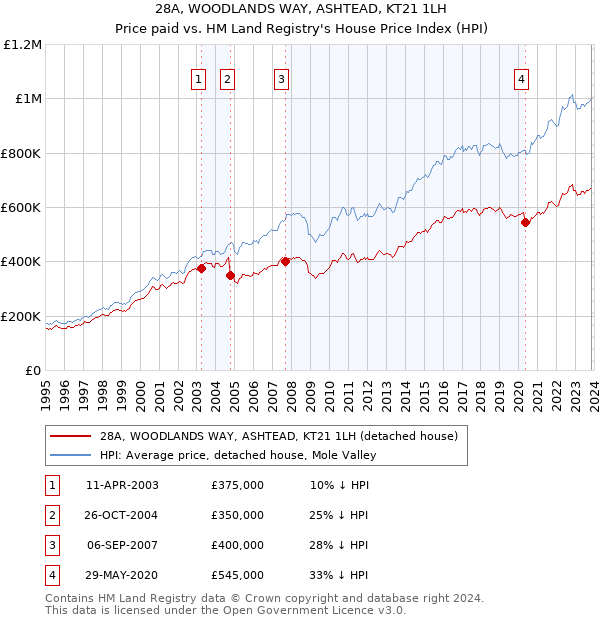 28A, WOODLANDS WAY, ASHTEAD, KT21 1LH: Price paid vs HM Land Registry's House Price Index