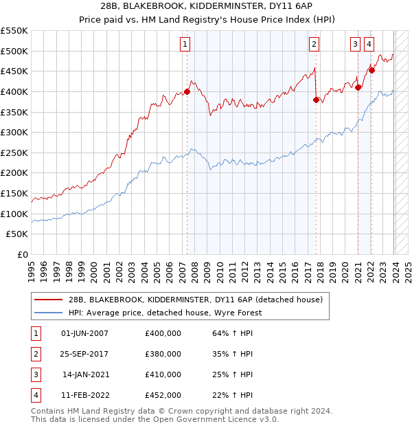 28B, BLAKEBROOK, KIDDERMINSTER, DY11 6AP: Price paid vs HM Land Registry's House Price Index