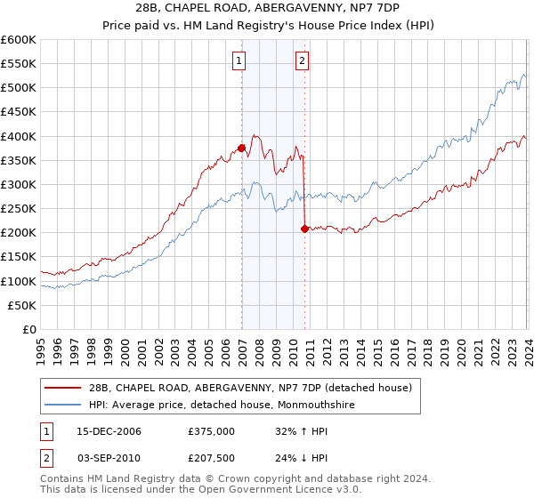 28B, CHAPEL ROAD, ABERGAVENNY, NP7 7DP: Price paid vs HM Land Registry's House Price Index