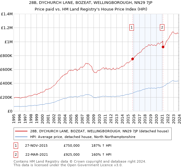 28B, DYCHURCH LANE, BOZEAT, WELLINGBOROUGH, NN29 7JP: Price paid vs HM Land Registry's House Price Index