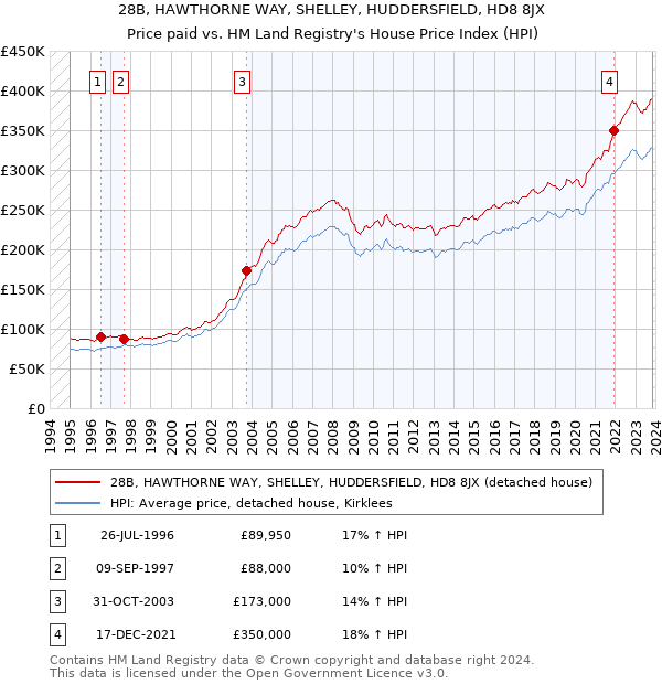 28B, HAWTHORNE WAY, SHELLEY, HUDDERSFIELD, HD8 8JX: Price paid vs HM Land Registry's House Price Index