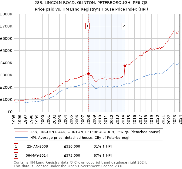 28B, LINCOLN ROAD, GLINTON, PETERBOROUGH, PE6 7JS: Price paid vs HM Land Registry's House Price Index