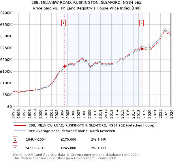 28B, MILLVIEW ROAD, RUSKINGTON, SLEAFORD, NG34 9EZ: Price paid vs HM Land Registry's House Price Index
