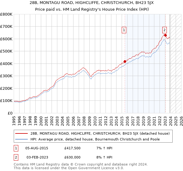 28B, MONTAGU ROAD, HIGHCLIFFE, CHRISTCHURCH, BH23 5JX: Price paid vs HM Land Registry's House Price Index