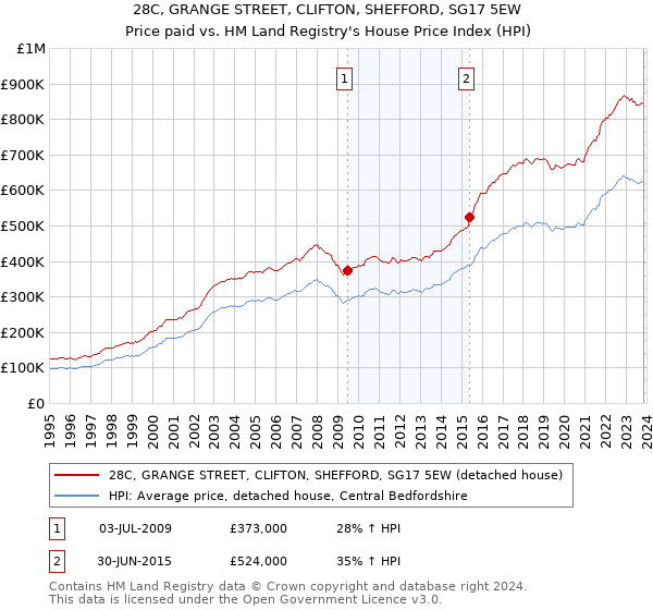 28C, GRANGE STREET, CLIFTON, SHEFFORD, SG17 5EW: Price paid vs HM Land Registry's House Price Index