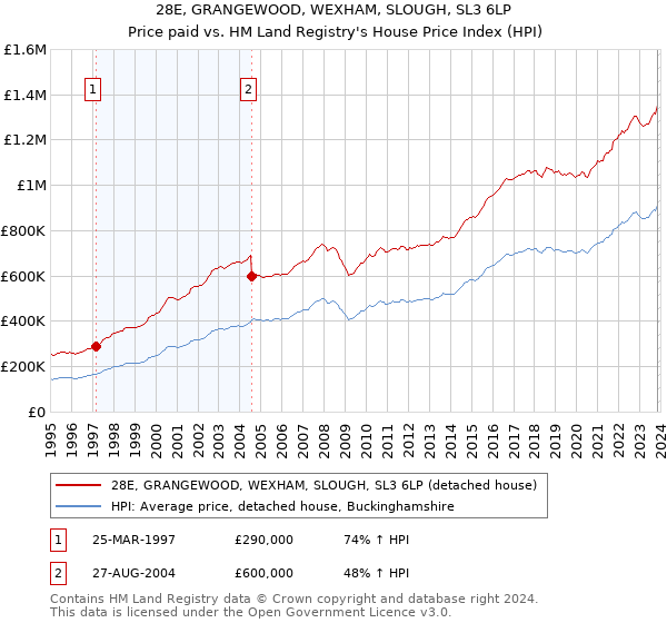 28E, GRANGEWOOD, WEXHAM, SLOUGH, SL3 6LP: Price paid vs HM Land Registry's House Price Index