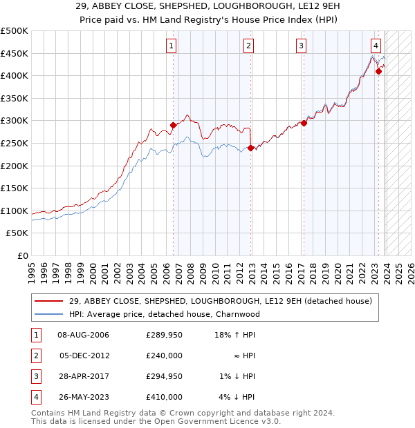 29, ABBEY CLOSE, SHEPSHED, LOUGHBOROUGH, LE12 9EH: Price paid vs HM Land Registry's House Price Index