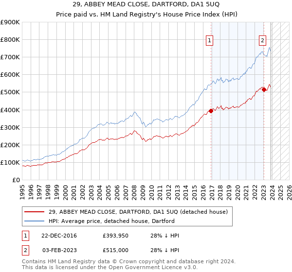 29, ABBEY MEAD CLOSE, DARTFORD, DA1 5UQ: Price paid vs HM Land Registry's House Price Index