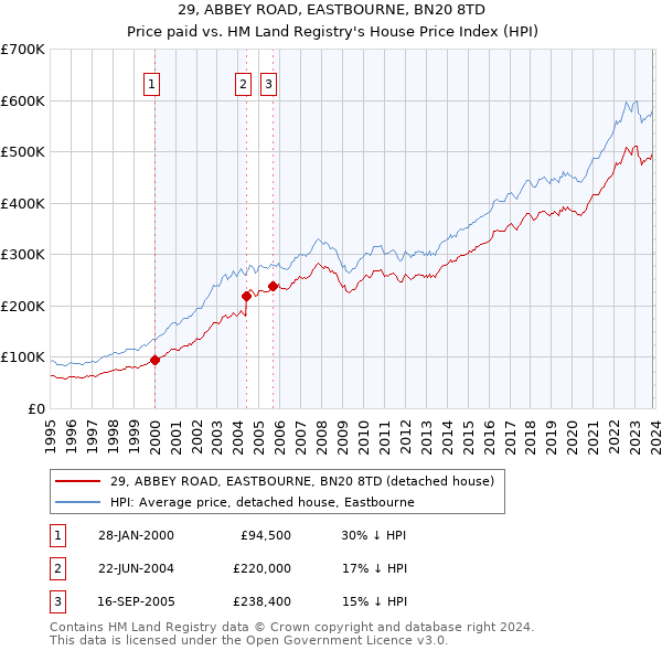 29, ABBEY ROAD, EASTBOURNE, BN20 8TD: Price paid vs HM Land Registry's House Price Index