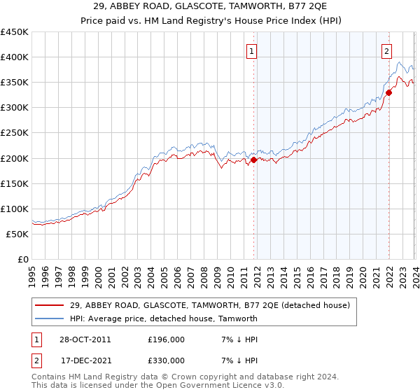 29, ABBEY ROAD, GLASCOTE, TAMWORTH, B77 2QE: Price paid vs HM Land Registry's House Price Index
