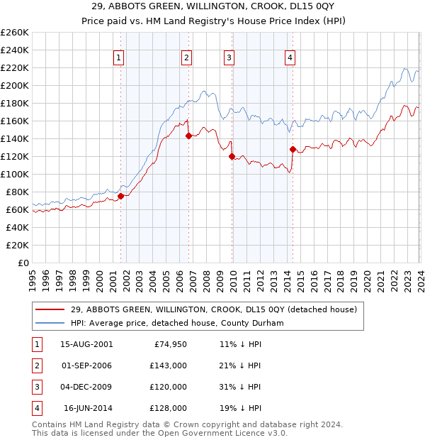 29, ABBOTS GREEN, WILLINGTON, CROOK, DL15 0QY: Price paid vs HM Land Registry's House Price Index