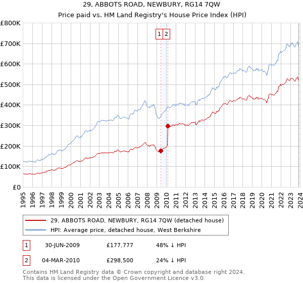 29, ABBOTS ROAD, NEWBURY, RG14 7QW: Price paid vs HM Land Registry's House Price Index
