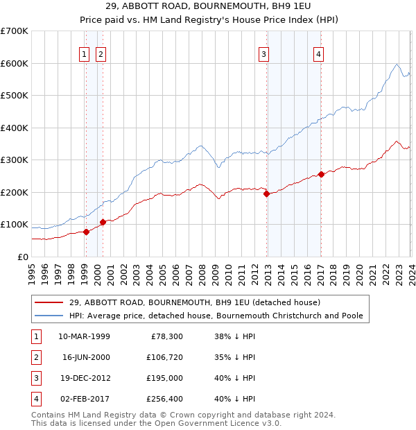 29, ABBOTT ROAD, BOURNEMOUTH, BH9 1EU: Price paid vs HM Land Registry's House Price Index