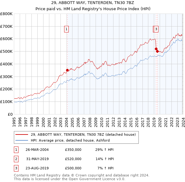 29, ABBOTT WAY, TENTERDEN, TN30 7BZ: Price paid vs HM Land Registry's House Price Index