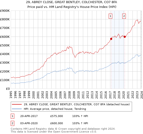 29, ABREY CLOSE, GREAT BENTLEY, COLCHESTER, CO7 8FA: Price paid vs HM Land Registry's House Price Index
