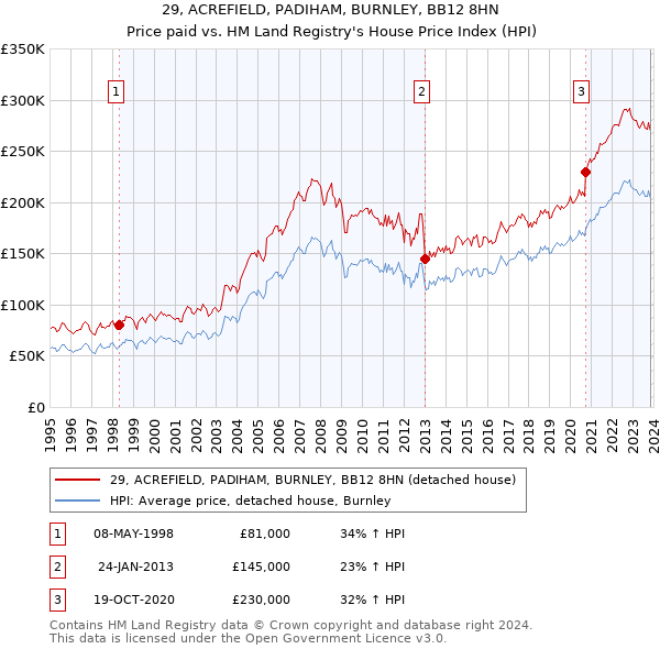 29, ACREFIELD, PADIHAM, BURNLEY, BB12 8HN: Price paid vs HM Land Registry's House Price Index