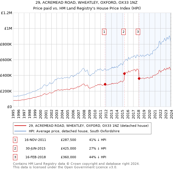 29, ACREMEAD ROAD, WHEATLEY, OXFORD, OX33 1NZ: Price paid vs HM Land Registry's House Price Index