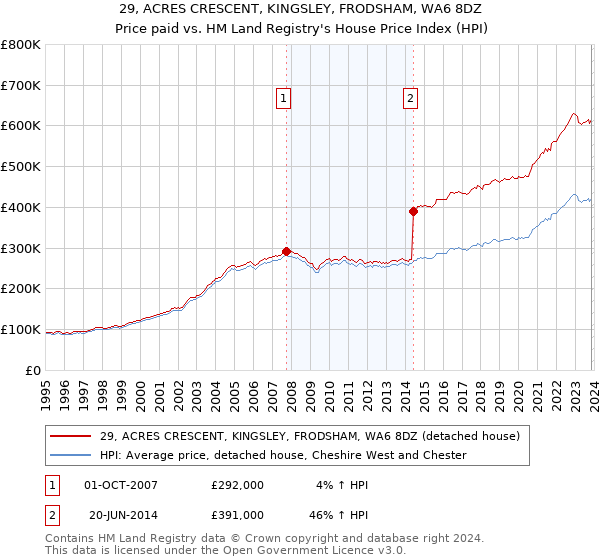 29, ACRES CRESCENT, KINGSLEY, FRODSHAM, WA6 8DZ: Price paid vs HM Land Registry's House Price Index