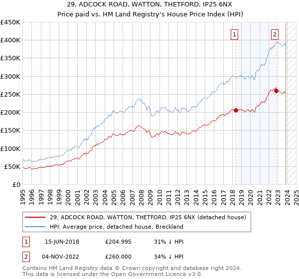 29, ADCOCK ROAD, WATTON, THETFORD, IP25 6NX: Price paid vs HM Land Registry's House Price Index
