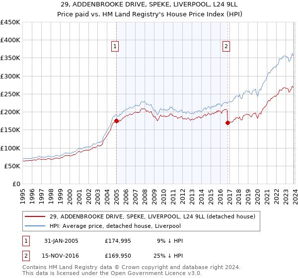 29, ADDENBROOKE DRIVE, SPEKE, LIVERPOOL, L24 9LL: Price paid vs HM Land Registry's House Price Index