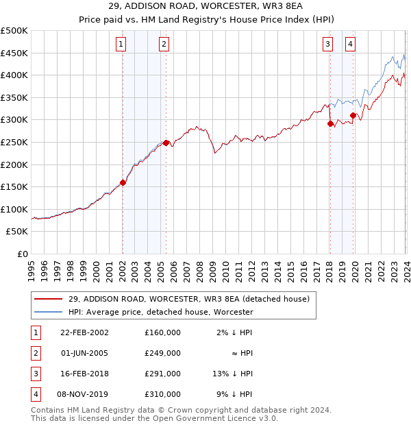 29, ADDISON ROAD, WORCESTER, WR3 8EA: Price paid vs HM Land Registry's House Price Index