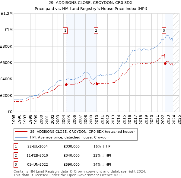 29, ADDISONS CLOSE, CROYDON, CR0 8DX: Price paid vs HM Land Registry's House Price Index