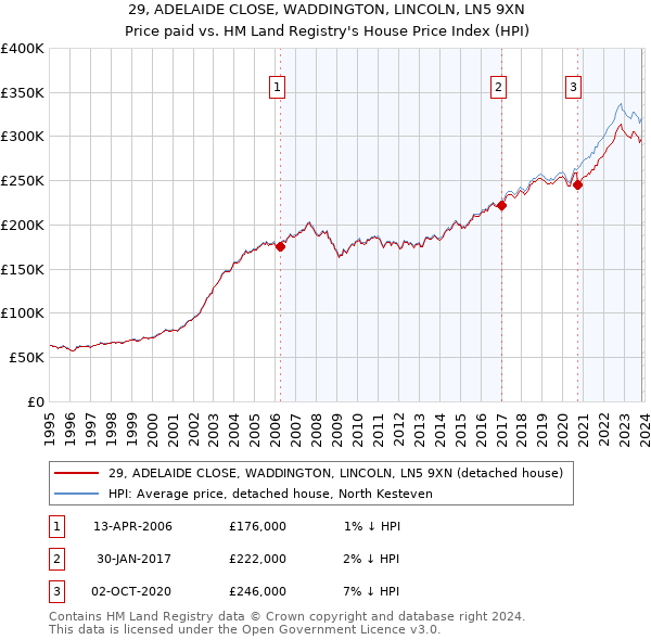 29, ADELAIDE CLOSE, WADDINGTON, LINCOLN, LN5 9XN: Price paid vs HM Land Registry's House Price Index