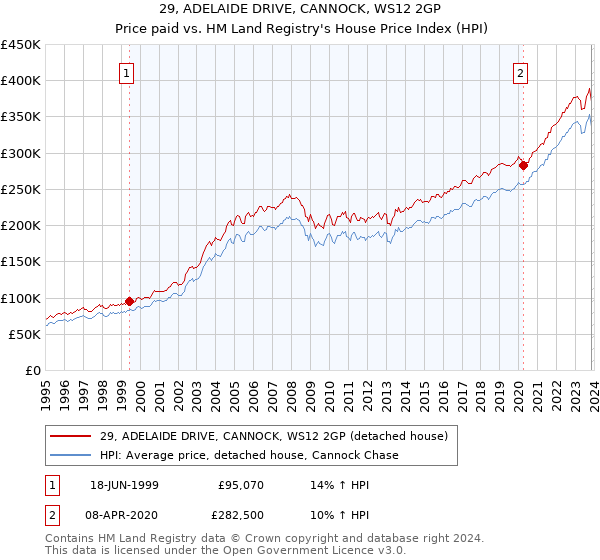 29, ADELAIDE DRIVE, CANNOCK, WS12 2GP: Price paid vs HM Land Registry's House Price Index