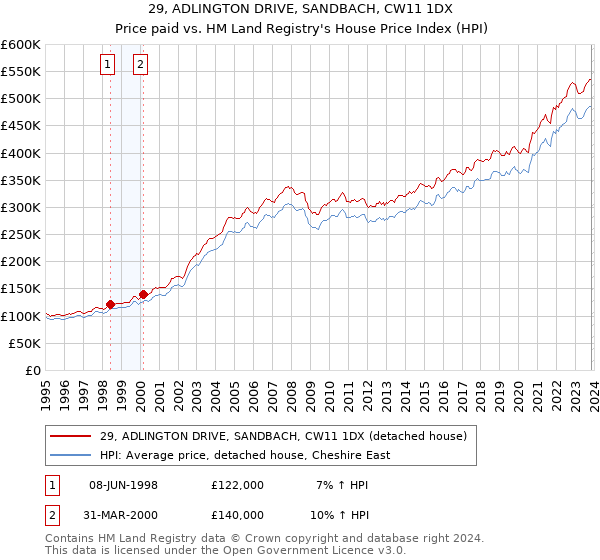 29, ADLINGTON DRIVE, SANDBACH, CW11 1DX: Price paid vs HM Land Registry's House Price Index