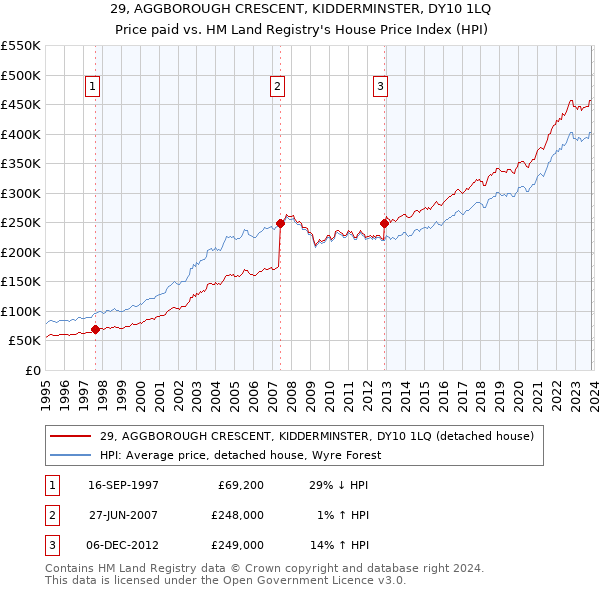 29, AGGBOROUGH CRESCENT, KIDDERMINSTER, DY10 1LQ: Price paid vs HM Land Registry's House Price Index
