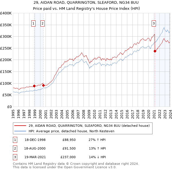29, AIDAN ROAD, QUARRINGTON, SLEAFORD, NG34 8UU: Price paid vs HM Land Registry's House Price Index