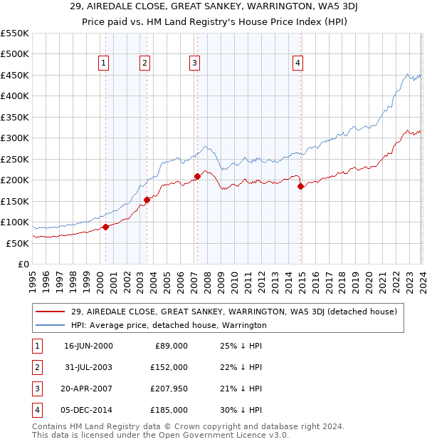 29, AIREDALE CLOSE, GREAT SANKEY, WARRINGTON, WA5 3DJ: Price paid vs HM Land Registry's House Price Index