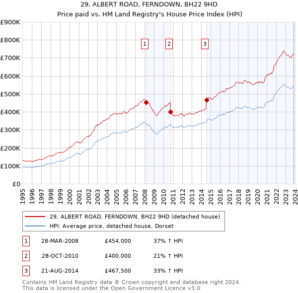 29, ALBERT ROAD, FERNDOWN, BH22 9HD: Price paid vs HM Land Registry's House Price Index
