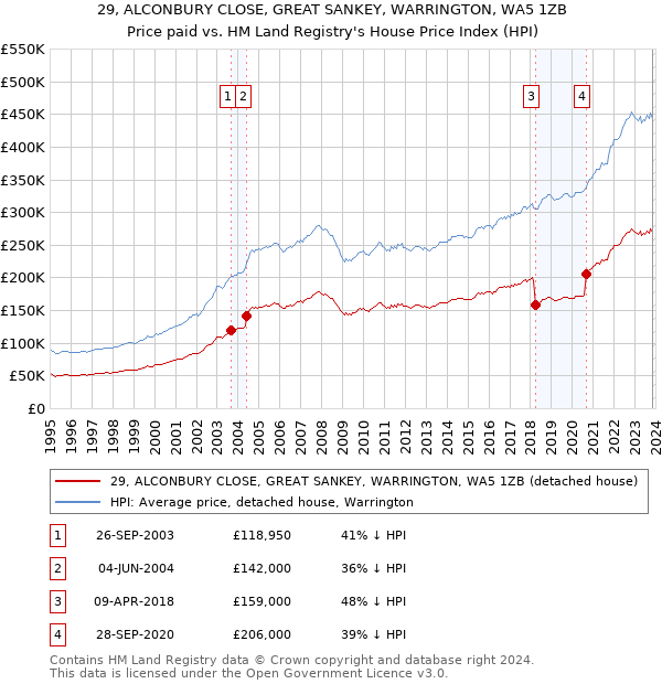29, ALCONBURY CLOSE, GREAT SANKEY, WARRINGTON, WA5 1ZB: Price paid vs HM Land Registry's House Price Index