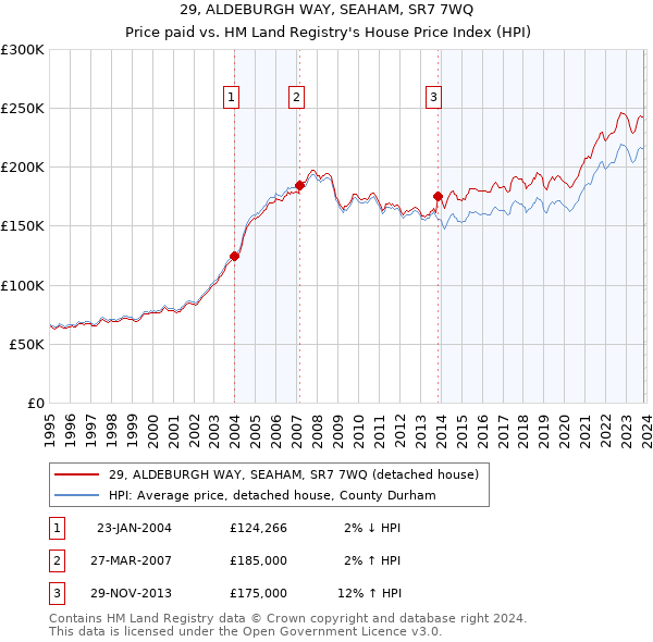 29, ALDEBURGH WAY, SEAHAM, SR7 7WQ: Price paid vs HM Land Registry's House Price Index