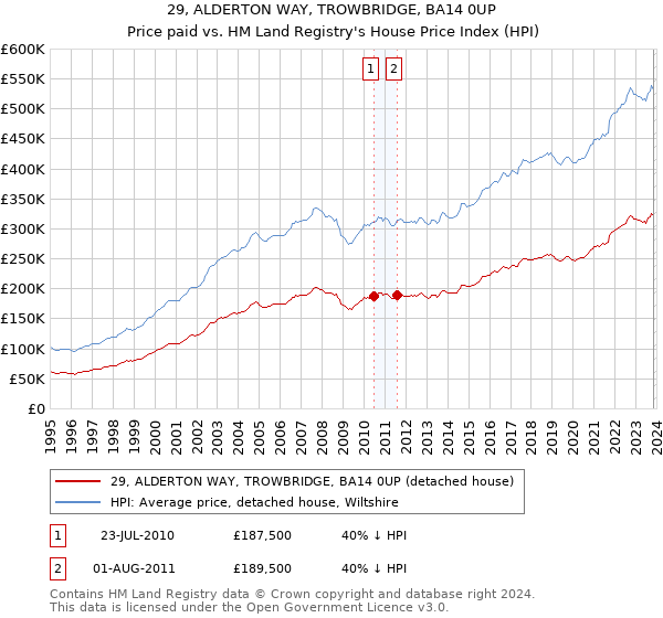 29, ALDERTON WAY, TROWBRIDGE, BA14 0UP: Price paid vs HM Land Registry's House Price Index